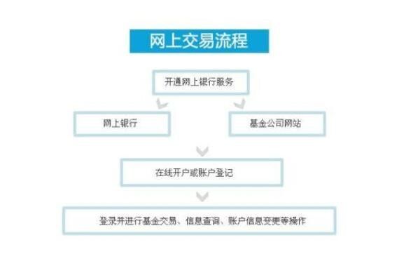 网上银行怎么买基金？在互联网上购买基金真的安全吗？(2024年09月20日)