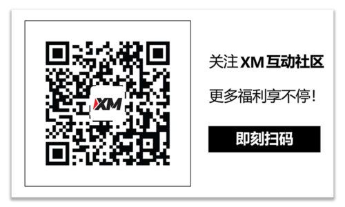 XM官网:技术分析 – USDCAD大幅下跌后焦点转为下行