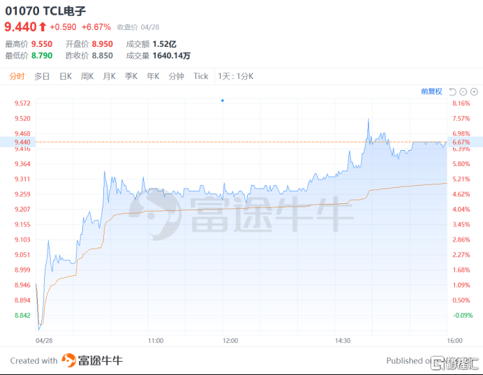 高端突围全球领跑:TCL电子(01070.HK)Q1大屏战略驱动量价齐升 高端突围全球领跑:TCL电子(01070.HK)Q1大屏战略驱动量价齐升
